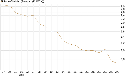 Put auf Nvidia [Morgan Stanley & Co. Int. plc] Chart