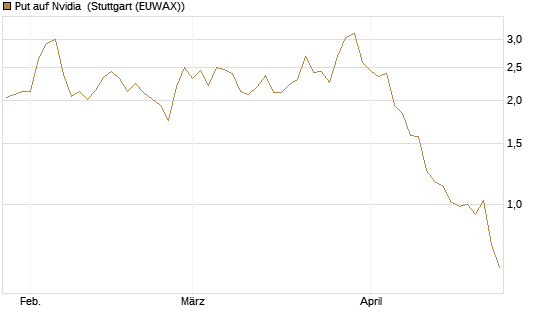 Put auf Nvidia [Morgan Stanley & Co. Int. plc] Chart