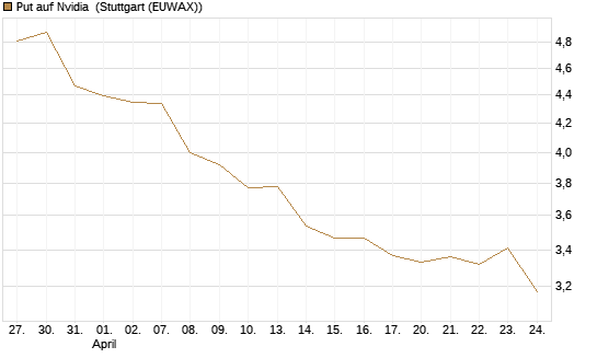 Put auf Nvidia [Morgan Stanley & Co. Int. plc] Chart