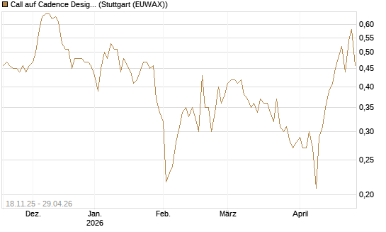 Call auf Cadence Design [Morgan Stanley & Co. Int. plc] Chart
