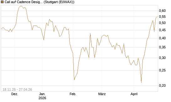Call auf Cadence Design [Morgan Stanley & Co. Int. plc] Chart