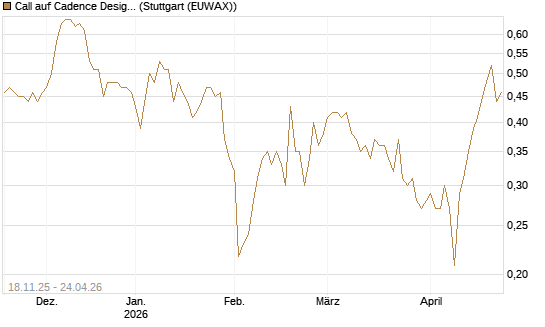 Call auf Cadence Design [Morgan Stanley & Co. Int. plc] Chart
