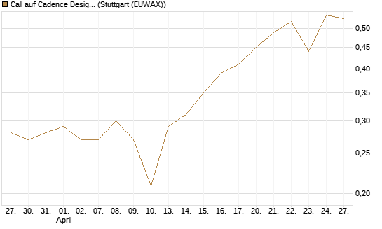 Call auf Cadence Design [Morgan Stanley & Co. Int. plc] Chart