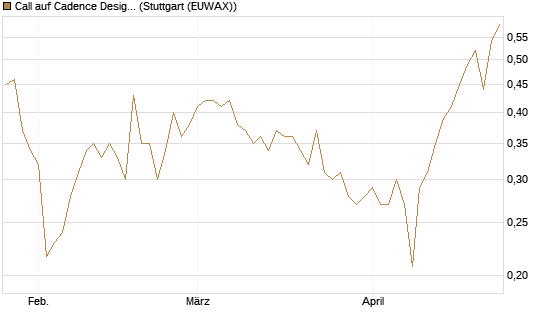 Call auf Cadence Design [Morgan Stanley & Co. Int. plc] Chart