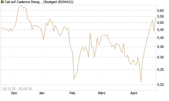 Call auf Cadence Design [Morgan Stanley & Co. Int. plc] Chart