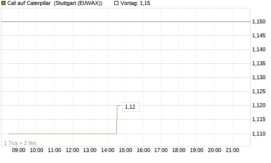 Call auf Caterpillar [Morgan Stanley & Co. Int. plc] Chart