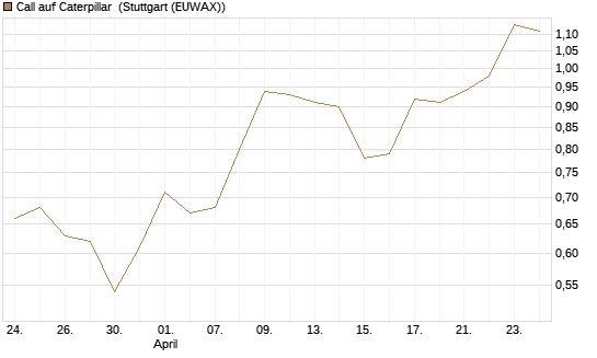 Call auf Caterpillar [Morgan Stanley & Co. Int. plc] Chart