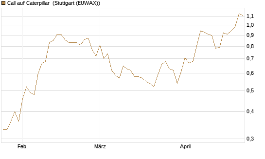 Call auf Caterpillar [Morgan Stanley & Co. Int. plc] Chart