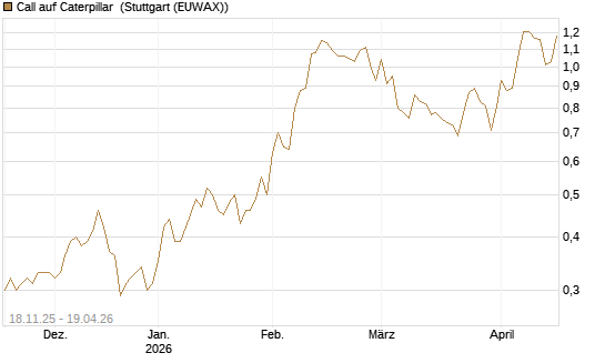 Call auf Caterpillar [Morgan Stanley & Co. Int. plc] Chart