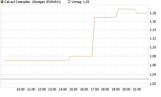 Call auf Caterpillar [Morgan Stanley & Co. Int. plc] Chart