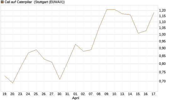 Call auf Caterpillar [Morgan Stanley & Co. Int. plc] Chart