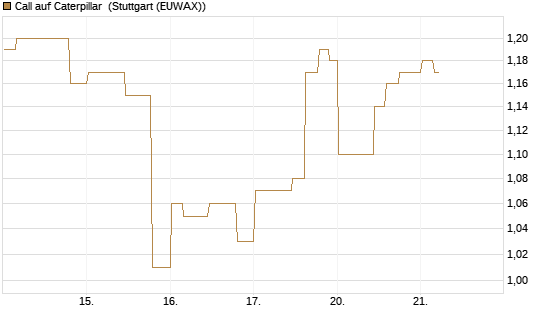Call auf Caterpillar [Morgan Stanley & Co. Int. plc] Chart