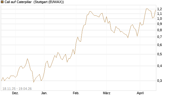 Call auf Caterpillar [Morgan Stanley & Co. Int. plc] Chart