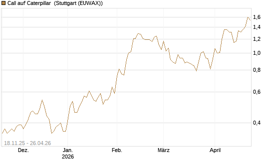 Call auf Caterpillar [Morgan Stanley & Co. Int. plc] Chart