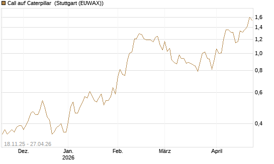 Call auf Caterpillar [Morgan Stanley & Co. Int. plc] Chart