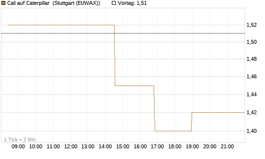 Call auf Caterpillar [Morgan Stanley & Co. Int. plc] Chart
