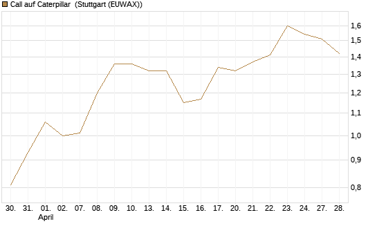 Call auf Caterpillar [Morgan Stanley & Co. Int. plc] Chart