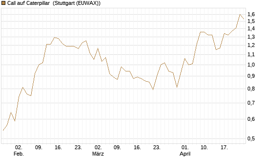Call auf Caterpillar [Morgan Stanley & Co. Int. plc] Chart