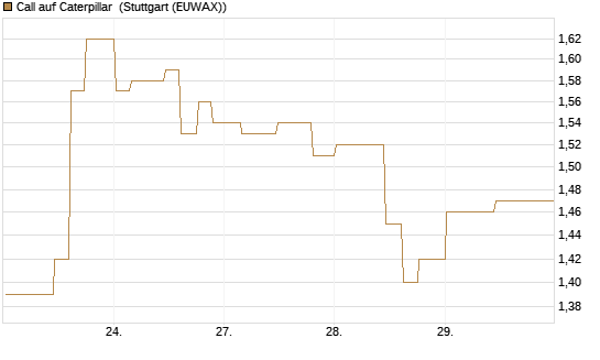 Call auf Caterpillar [Morgan Stanley & Co. Int. plc] Chart