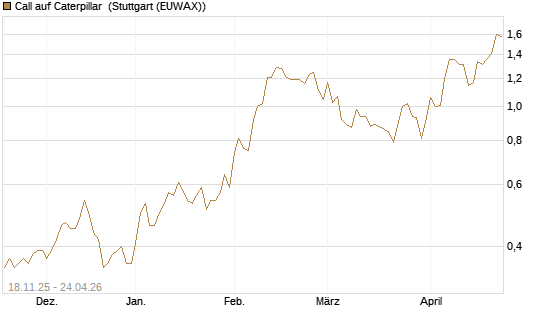 Call auf Caterpillar [Morgan Stanley & Co. Int. plc] Chart