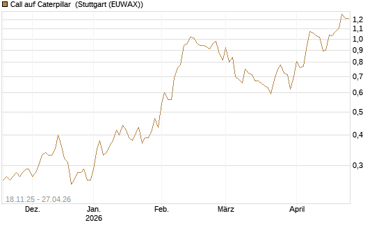 Call auf Caterpillar [Morgan Stanley & Co. Int. plc] Chart