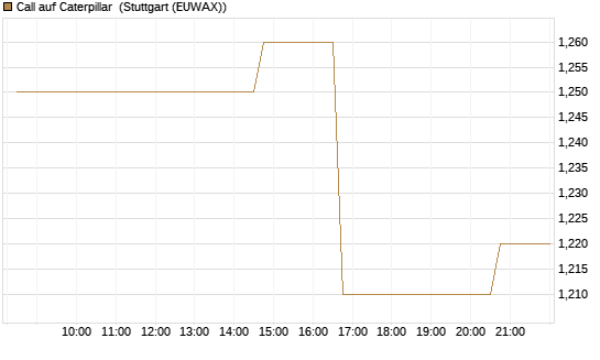 Call auf Caterpillar [Morgan Stanley & Co. Int. plc] Chart