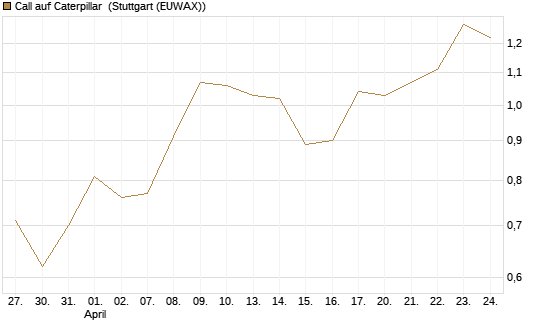 Call auf Caterpillar [Morgan Stanley & Co. Int. plc] Chart