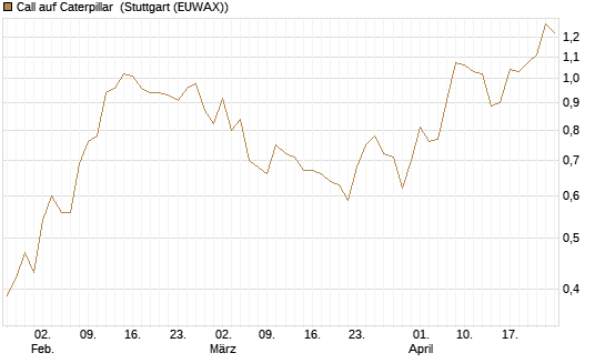 Call auf Caterpillar [Morgan Stanley & Co. Int. plc] Chart