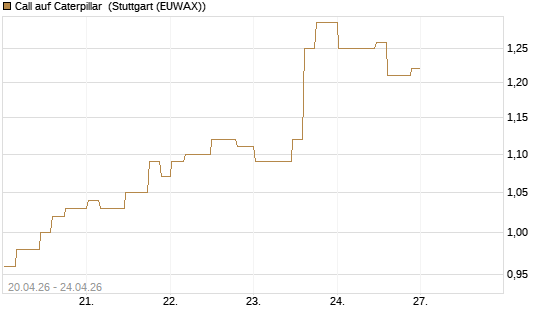 Call auf Caterpillar [Morgan Stanley & Co. Int. plc] Chart