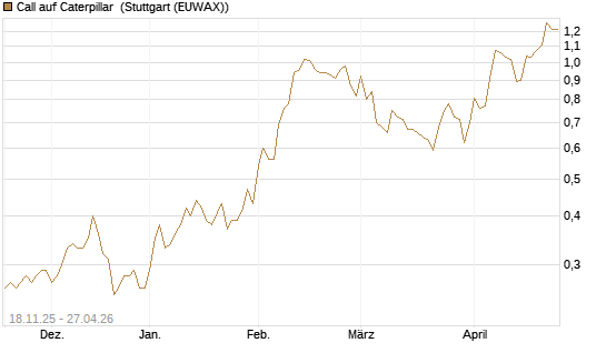 Call auf Caterpillar [Morgan Stanley & Co. Int. plc] Chart