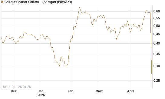 Call auf Charter Communications A [Morgan Stanley & Co. Int. plc] Chart