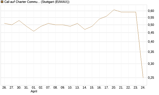 Call auf Charter Communications A [Morgan Stanley & Co. Int. plc] Chart