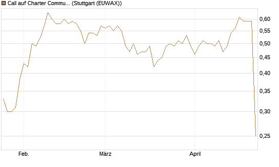 Call auf Charter Communications A [Morgan Stanley & Co. Int. plc] Chart