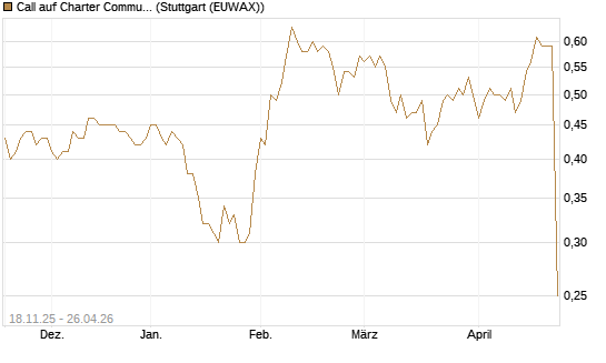 Call auf Charter Communications A [Morgan Stanley & Co. Int. plc] Chart