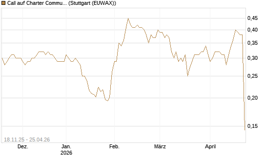 Call auf Charter Communications A [Morgan Stanley & Co. Int. plc] Chart