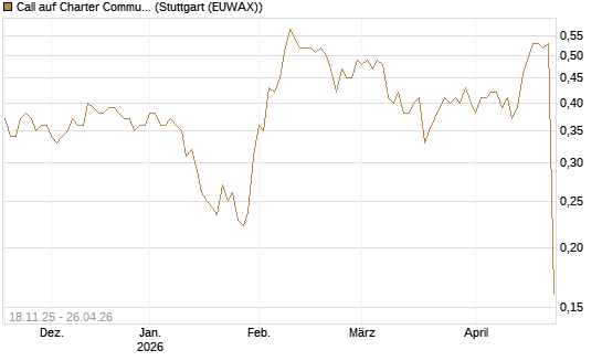 Call auf Charter Communications A [Morgan Stanley & Co. Int. plc] Chart