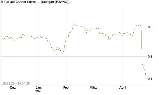 Call auf Charter Communications A [Morgan Stanley & Co. Int. plc] Chart
