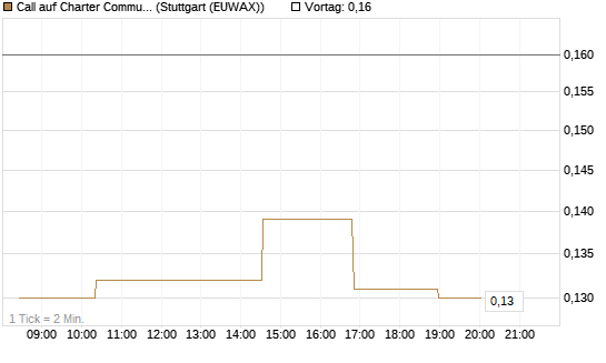 Call auf Charter Communications A [Morgan Stanley & Co. Int. plc] Chart