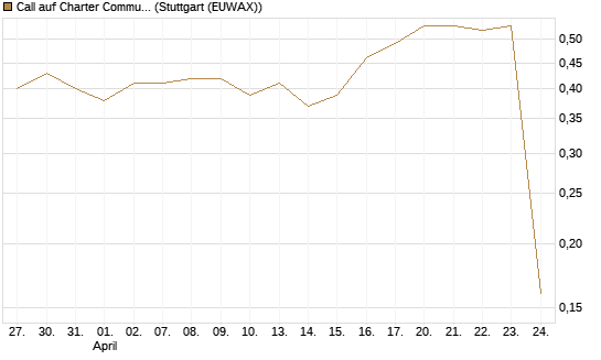 Call auf Charter Communications A [Morgan Stanley & Co. Int. plc] Chart