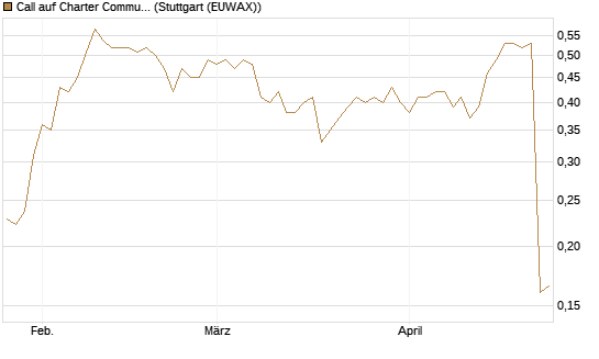Call auf Charter Communications A [Morgan Stanley & Co. Int. plc] Chart