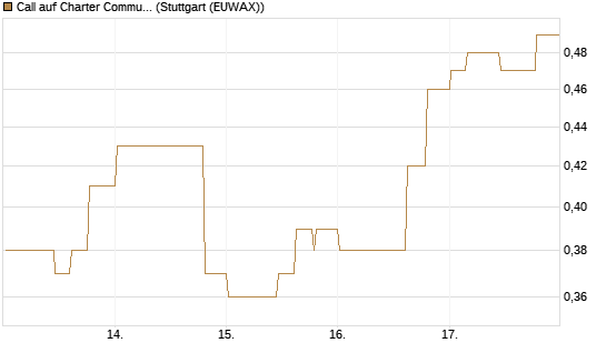 Call auf Charter Communications A [Morgan Stanley & Co. Int. plc] Chart