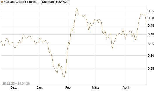 Call auf Charter Communications A [Morgan Stanley & Co. Int. plc] Chart