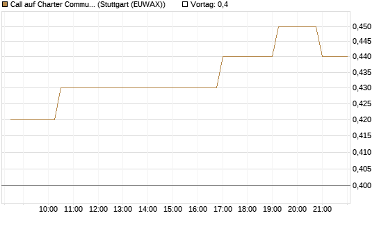 Call auf Charter Communications A [Morgan Stanley & Co. Int. plc] Chart