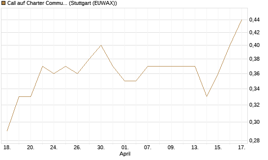Call auf Charter Communications A [Morgan Stanley & Co. Int. plc] Chart