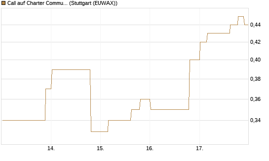 Call auf Charter Communications A [Morgan Stanley & Co. Int. plc] Chart