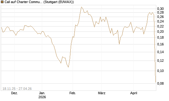 Call auf Charter Communications A [Morgan Stanley & Co. Int. plc] Chart