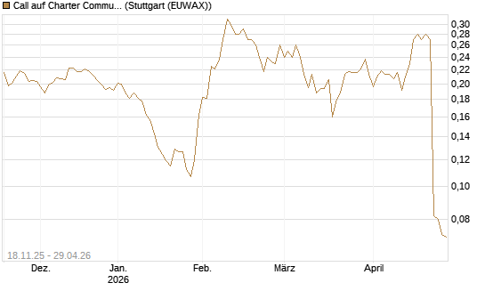 Call auf Charter Communications A [Morgan Stanley & Co. Int. plc] Chart