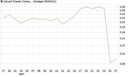 Call auf Charter Communications A [Morgan Stanley & Co. Int. plc] Chart