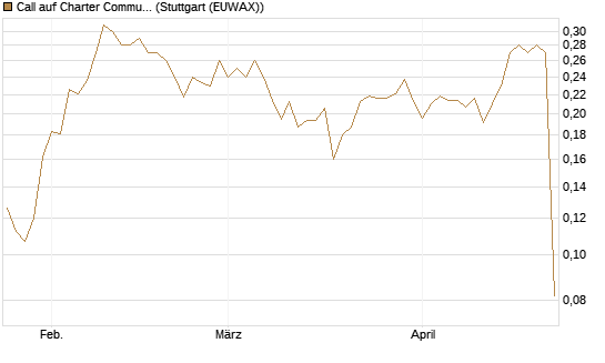 Call auf Charter Communications A [Morgan Stanley & Co. Int. plc] Chart
