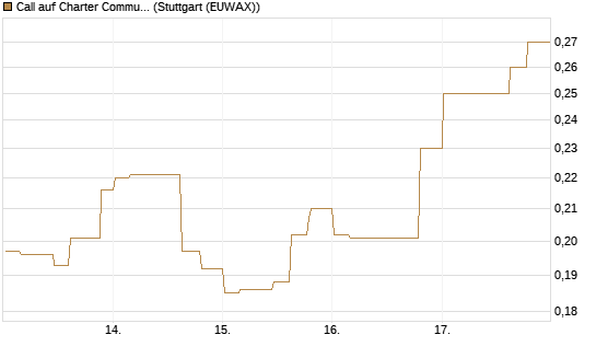 Call auf Charter Communications A [Morgan Stanley & Co. Int. plc] Chart